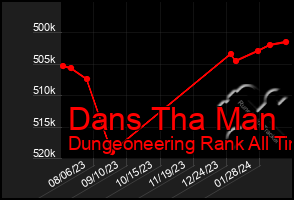 Total Graph of Dans Tha Man