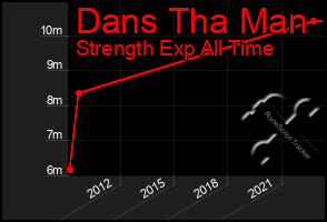 Total Graph of Dans Tha Man