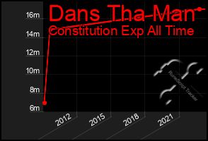 Total Graph of Dans Tha Man