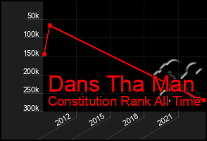 Total Graph of Dans Tha Man