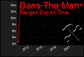 Total Graph of Dans Tha Man