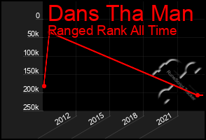 Total Graph of Dans Tha Man