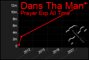 Total Graph of Dans Tha Man