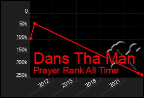 Total Graph of Dans Tha Man