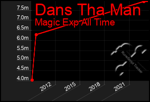 Total Graph of Dans Tha Man