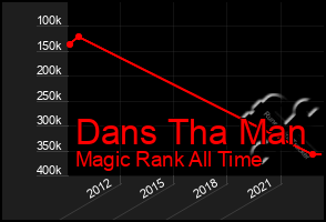 Total Graph of Dans Tha Man