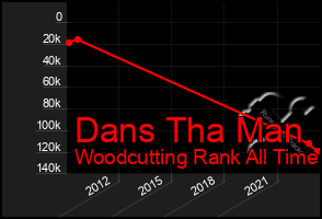 Total Graph of Dans Tha Man