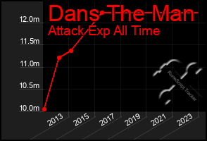 Total Graph of Dans The Man