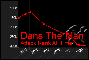 Total Graph of Dans The Man