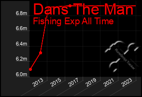 Total Graph of Dans The Man