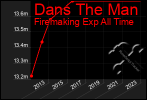 Total Graph of Dans The Man