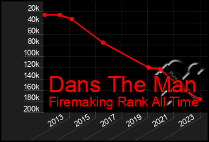 Total Graph of Dans The Man