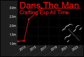 Total Graph of Dans The Man