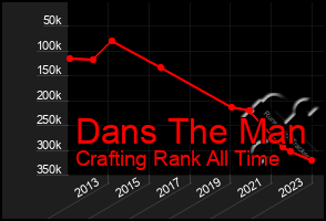 Total Graph of Dans The Man