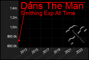 Total Graph of Dans The Man