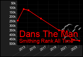 Total Graph of Dans The Man