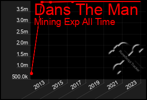 Total Graph of Dans The Man