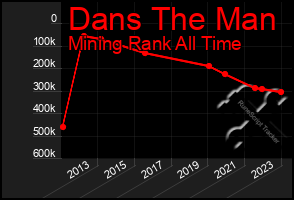 Total Graph of Dans The Man