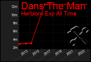 Total Graph of Dans The Man