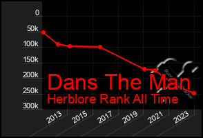 Total Graph of Dans The Man