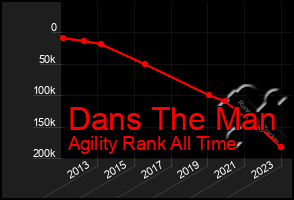 Total Graph of Dans The Man