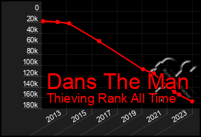 Total Graph of Dans The Man