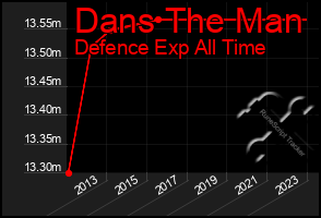 Total Graph of Dans The Man