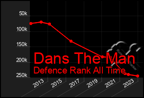 Total Graph of Dans The Man