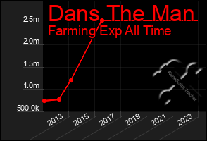 Total Graph of Dans The Man