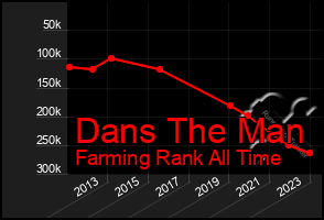 Total Graph of Dans The Man