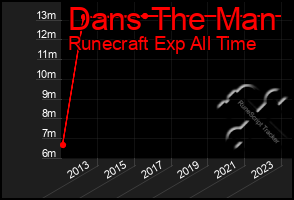 Total Graph of Dans The Man