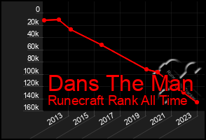 Total Graph of Dans The Man