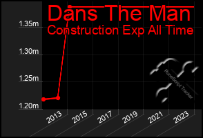 Total Graph of Dans The Man