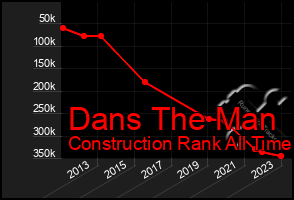 Total Graph of Dans The Man