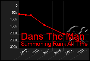 Total Graph of Dans The Man