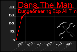 Total Graph of Dans The Man