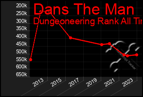 Total Graph of Dans The Man