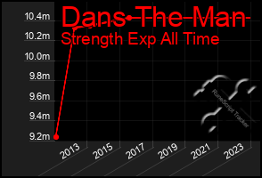 Total Graph of Dans The Man