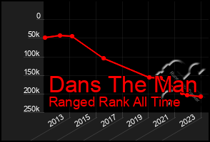 Total Graph of Dans The Man