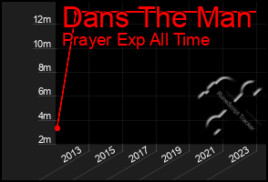 Total Graph of Dans The Man