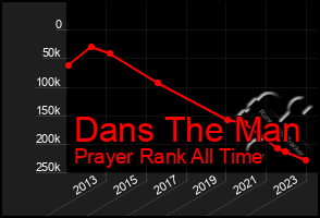 Total Graph of Dans The Man