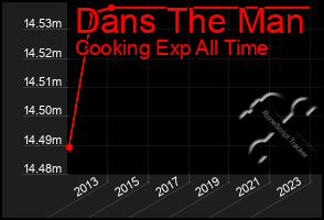 Total Graph of Dans The Man