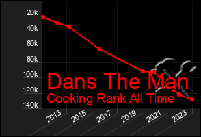 Total Graph of Dans The Man