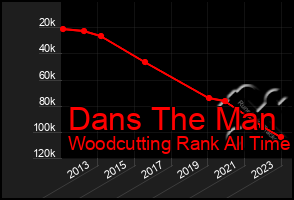 Total Graph of Dans The Man