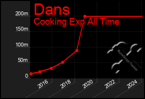 Total Graph of Dans