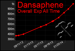 Total Graph of Dansaphene