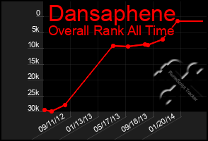 Total Graph of Dansaphene