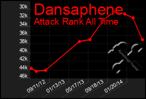 Total Graph of Dansaphene