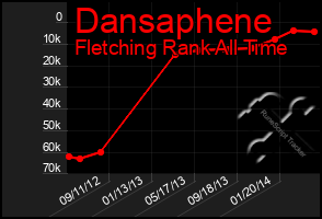 Total Graph of Dansaphene