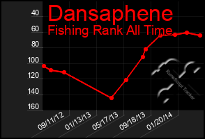 Total Graph of Dansaphene